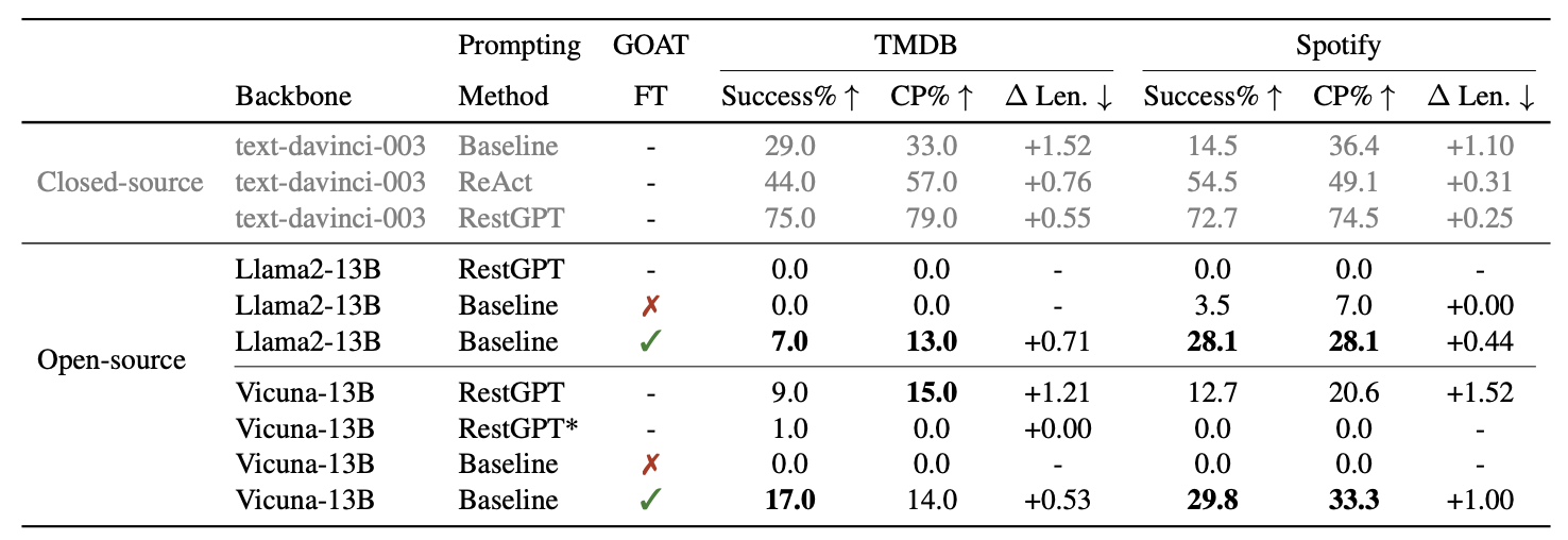 Experiment results on RestBench