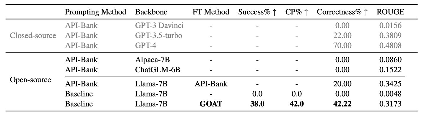 Experiment results on API-Bank