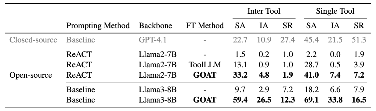 Experiment results on GOATBench
