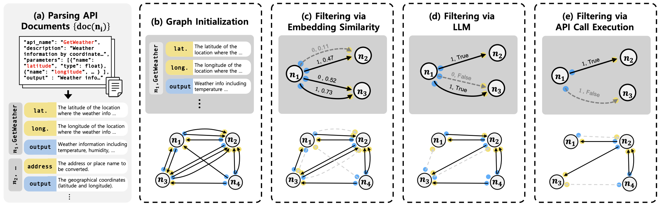 API dependency graph construction process