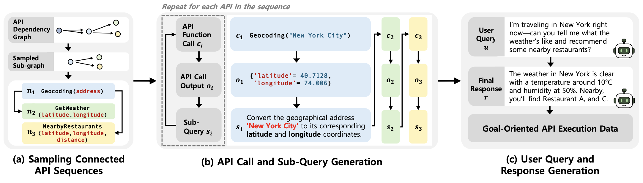Goal-oriented API execution data construction